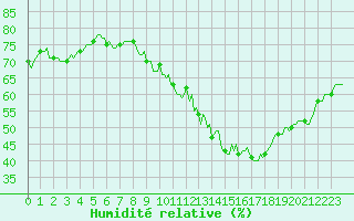 Courbe de l'humidit relative pour Malbosc (07)