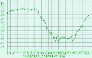 Courbe de l'humidit relative pour Valleroy (54)