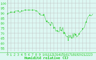 Courbe de l'humidit relative pour Bridel (Lu)