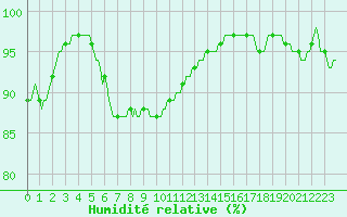 Courbe de l'humidit relative pour Vaux-sur-Sre (Be)