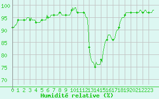 Courbe de l'humidit relative pour Bannalec (29)