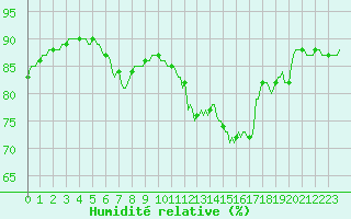 Courbe de l'humidit relative pour Forceville (80)