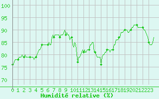 Courbe de l'humidit relative pour Saint-Philbert-sur-Risle (Le Rossignol) (27)