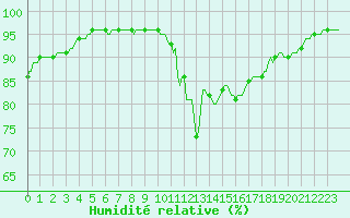 Courbe de l'humidit relative pour Saint-Germain-le-Guillaume (53)