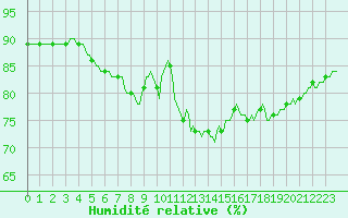 Courbe de l'humidit relative pour Gurande (44)