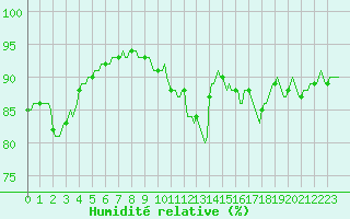 Courbe de l'humidit relative pour Ancey (21)