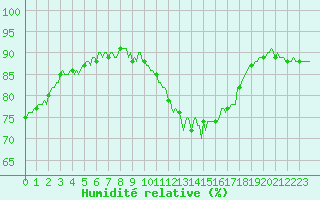Courbe de l'humidit relative pour Mazinghem (62)