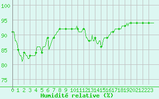 Courbe de l'humidit relative pour Caix (80)