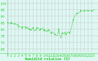 Courbe de l'humidit relative pour Saint-Vrand (69)