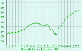 Courbe de l'humidit relative pour Gurande (44)