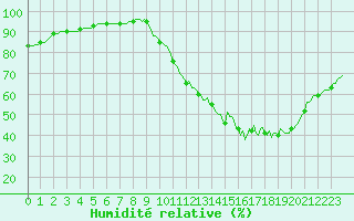 Courbe de l'humidit relative pour Bannalec (29)