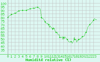 Courbe de l'humidit relative pour Leign-les-Bois (86)