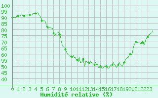 Courbe de l'humidit relative pour Boulc (26)