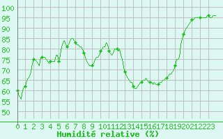 Courbe de l'humidit relative pour Rochegude (26)