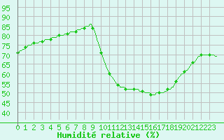 Courbe de l'humidit relative pour Les Pontets (25)