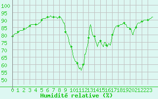 Courbe de l'humidit relative pour Saint-Laurent-du-Pont (38)