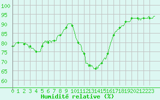 Courbe de l'humidit relative pour Niederbronn-Nord (67)