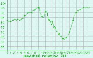 Courbe de l'humidit relative pour La Meyze (87)