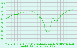 Courbe de l'humidit relative pour Nonaville (16)