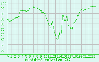 Courbe de l'humidit relative pour Goze-Thuin (Be)