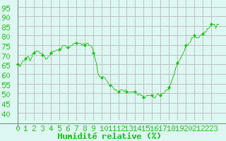 Courbe de l'humidit relative pour Merendree (Be)