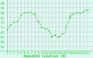 Courbe de l'humidit relative pour Plussin (42)