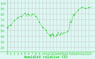 Courbe de l'humidit relative pour Eygliers (05)
