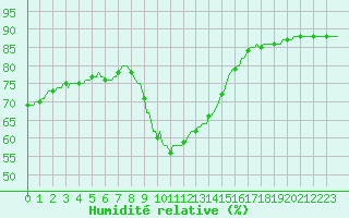 Courbe de l'humidit relative pour Saint-Jean-de-Vedas (34)