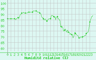 Courbe de l'humidit relative pour Le Perreux-sur-Marne (94)