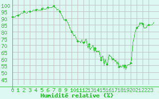 Courbe de l'humidit relative pour La Lande-sur-Eure (61)