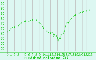 Courbe de l'humidit relative pour Saint-Laurent Nouan (41)