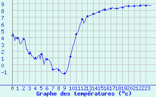 Courbe de tempratures pour Aytr-Plage (17)