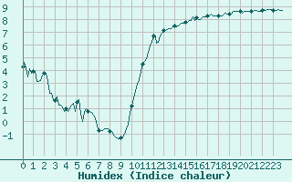 Courbe de l'humidex pour Aytr-Plage (17)