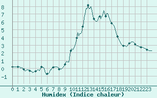 Courbe de l'humidex pour Prads-Haute-Blone (04)