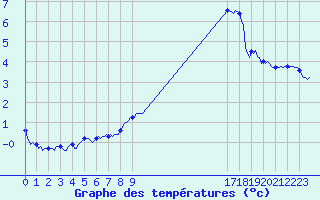 Courbe de tempratures pour Bulson (08)