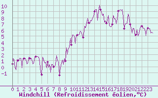 Courbe du refroidissement olien pour Grimentz (Sw)