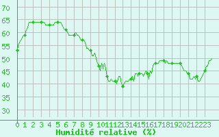 Courbe de l'humidit relative pour Thorrenc (07)