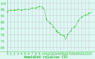 Courbe de l'humidit relative pour Saint-Martin-de-Londres (34)