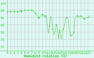 Courbe de l'humidit relative pour Beerse (Be)