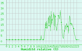 Courbe de l'humidit relative pour Lans-en-Vercors (38)