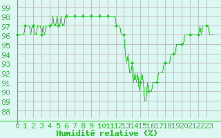 Courbe de l'humidit relative pour Castres-Nord (81)