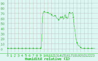 Courbe de l'humidit relative pour Valleroy (54)