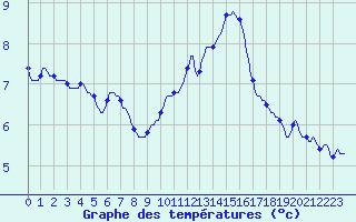Courbe de tempratures pour Saint-Jean-de-Vedas (34)