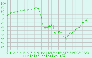 Courbe de l'humidit relative pour Lamballe (22)