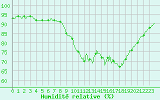 Courbe de l'humidit relative pour Amiens - Dury (80)
