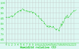 Courbe de l'humidit relative pour Die (26)