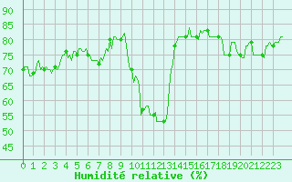 Courbe de l'humidit relative pour Sauteyrargues (34)
