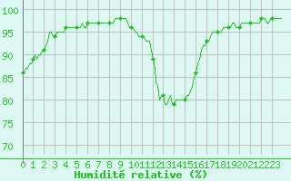 Courbe de l'humidit relative pour Connerr (72)