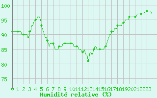 Courbe de l'humidit relative pour Kernascleden (56)