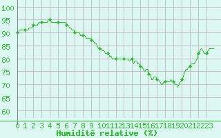 Courbe de l'humidit relative pour Avne - Servis (34)